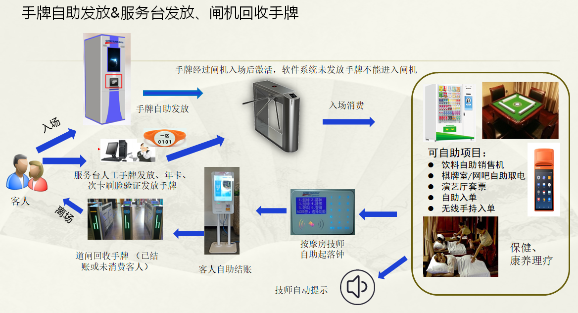 自助机发放回收